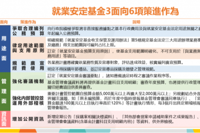 勞動部提出3大方向 6項措施強化就安基金管理