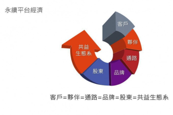 社會型連鎖加盟新趨勢 CarneuBank碳中和銀行登場